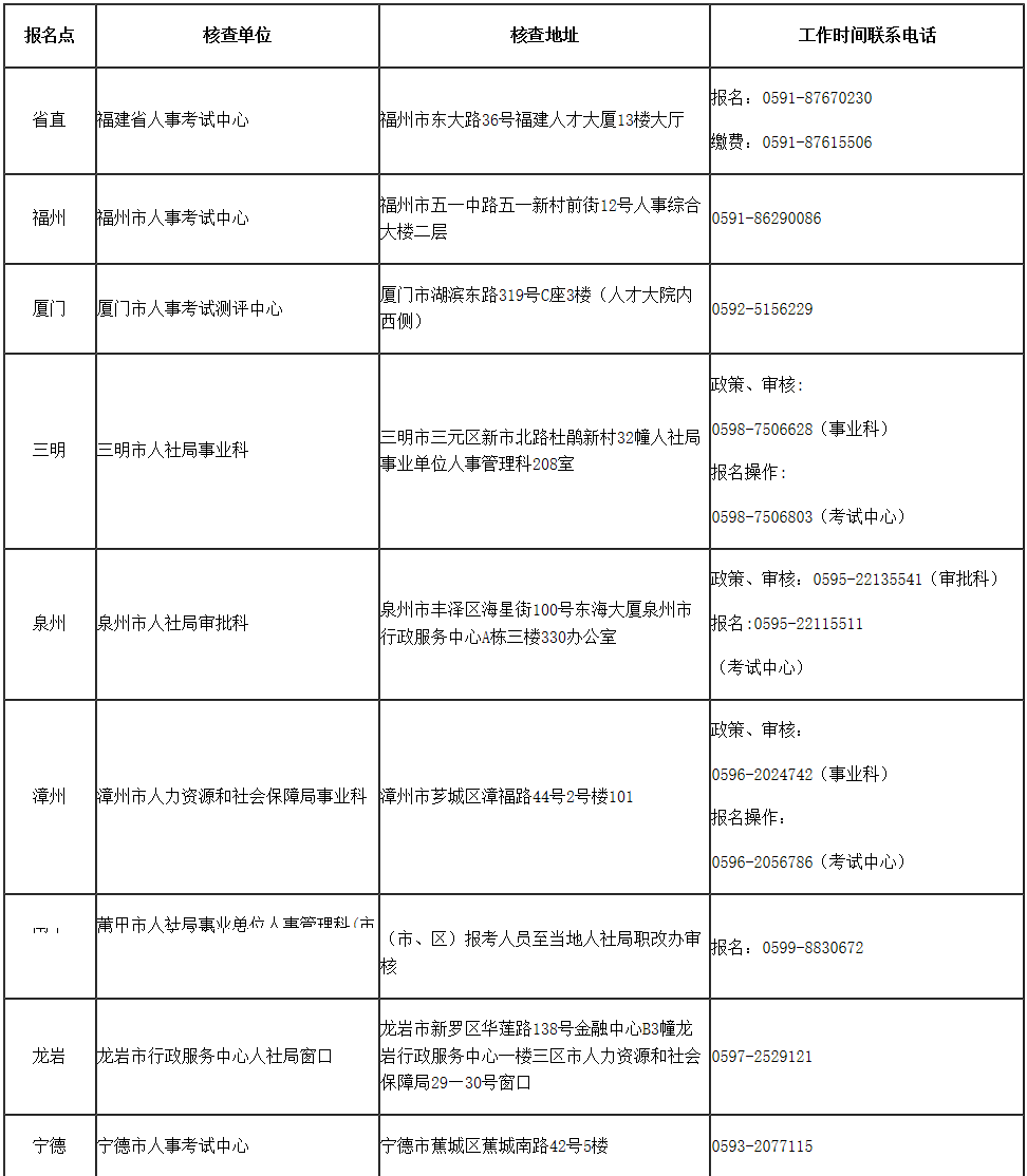 省直及地市人事考試機構現場核查地址和咨詢電話