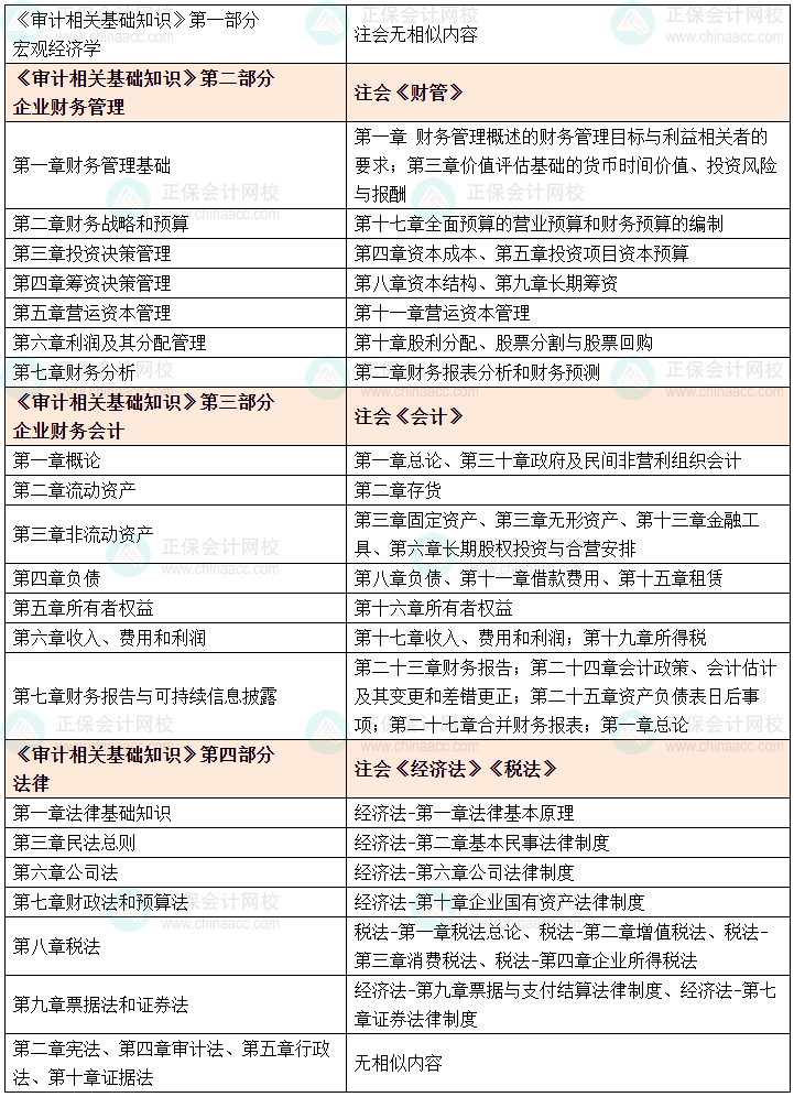 《審計相關基礎知識》科目與注會會計、財管、法律的共通之處約40%