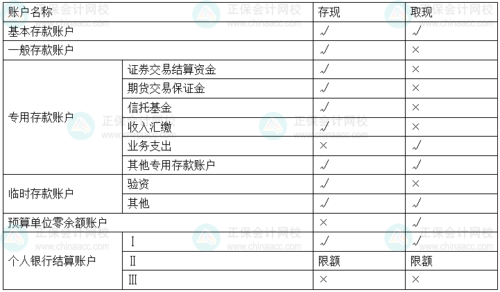 經(jīng)濟(jì)法基礎(chǔ)易錯(cuò)易混知識(shí)點(diǎn)丨各類銀行存款賬戶的現(xiàn)金存取規(guī)定