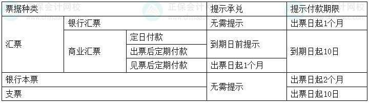 經濟法基礎易錯易混知識點丨各類票據的提示承兌、提示付款期限