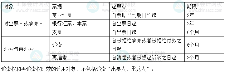 經濟法基礎易錯易混知識點丨各類票據的權利時效期間