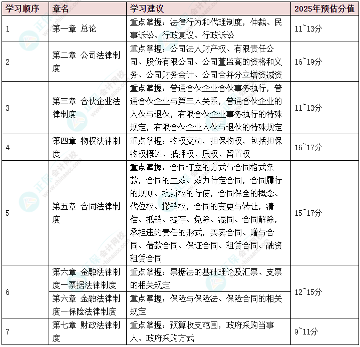 2025年中級會計《經(jīng)濟法》可以提前學的章節(jié)
