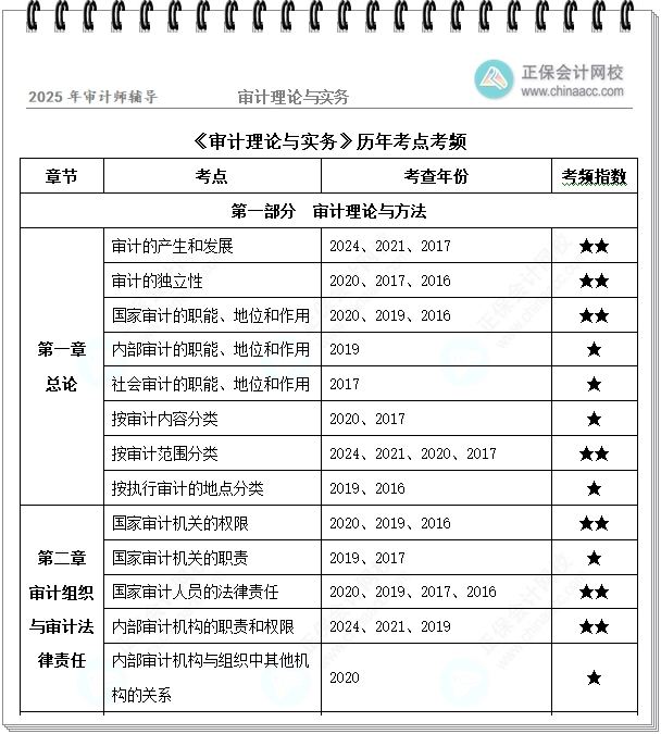 審計理論與實務