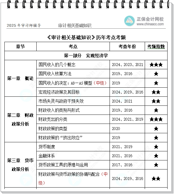 審計相關基礎知識