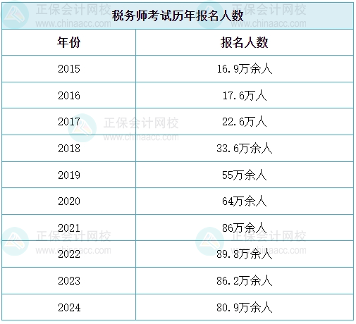 稅務師報名人數連續4年突破80萬+ 2025年考試難度如何？