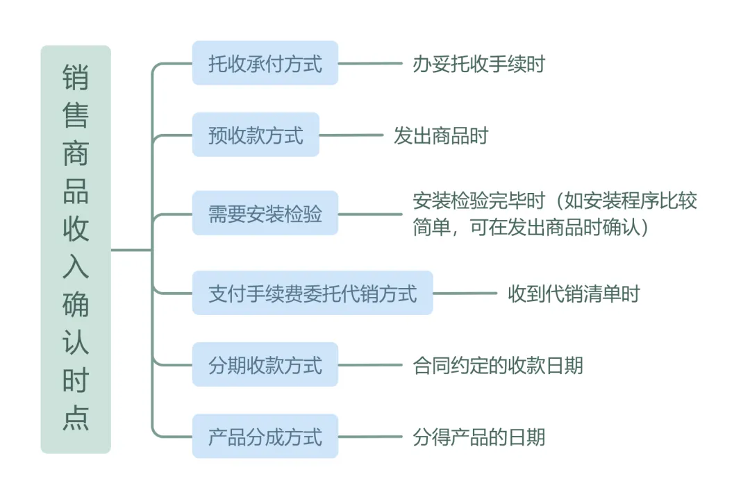 企業(yè)所得稅匯算清繳丨收入確認(rèn)時點的規(guī)定