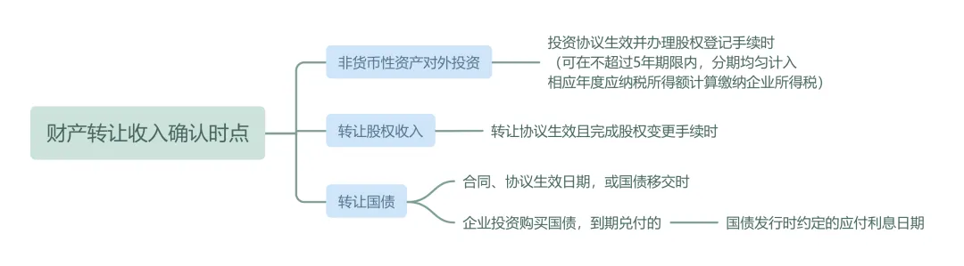 企業(yè)所得稅匯算清繳丨收入確認(rèn)時點的規(guī)定