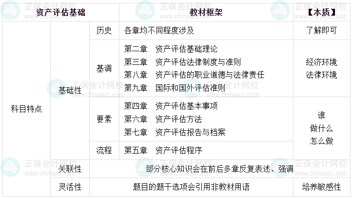 2025年資產評估師《資產評估基礎》教材框架 備考掌握全局觀！
