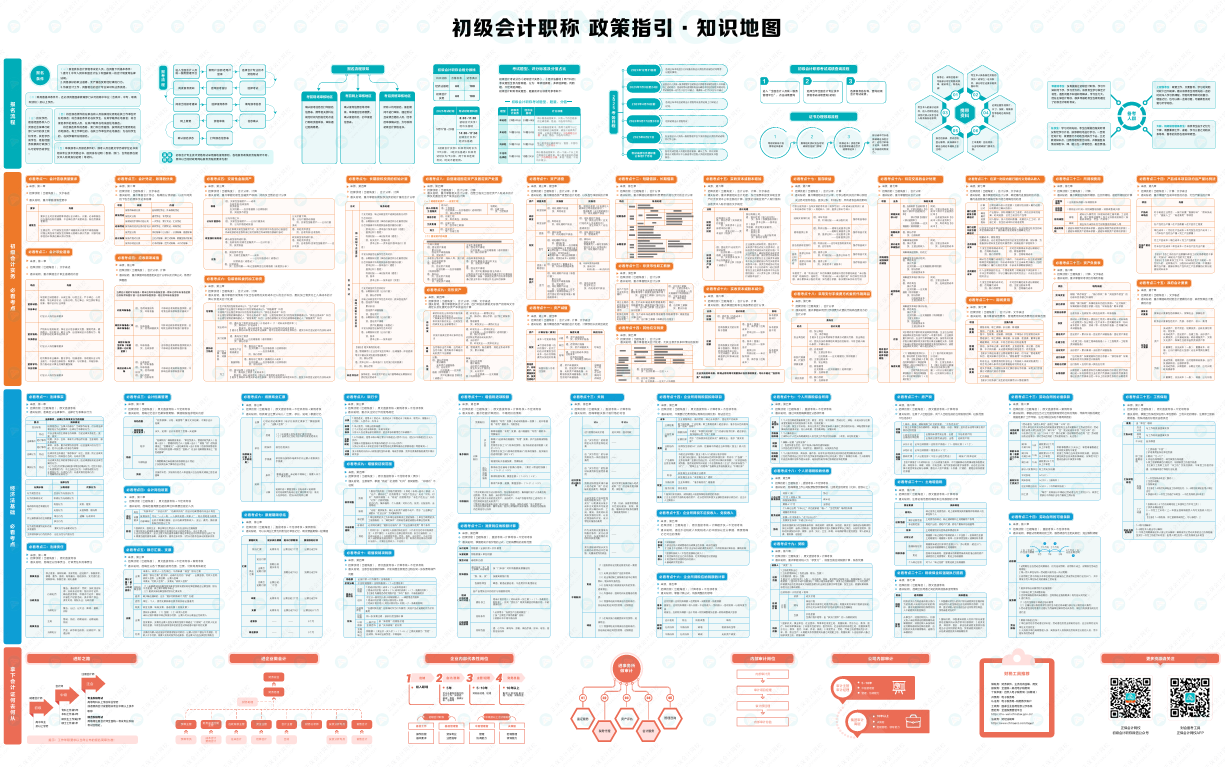 2025初級會計必看知識地圖 50個必看考點+拿下證書未來規劃