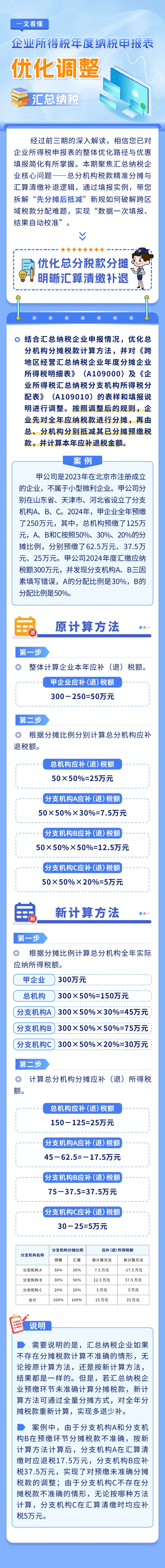 一文看懂｜企業所得稅年度納稅申報表優化調整之匯總納稅