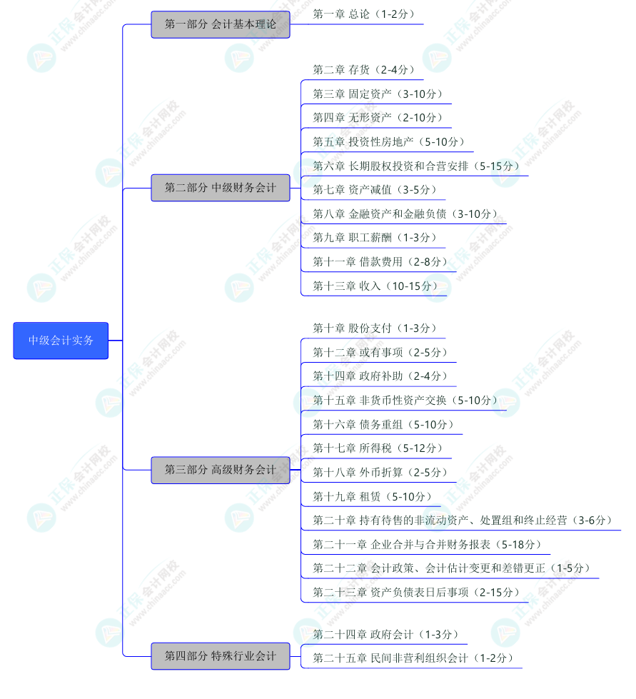 中級會計實務