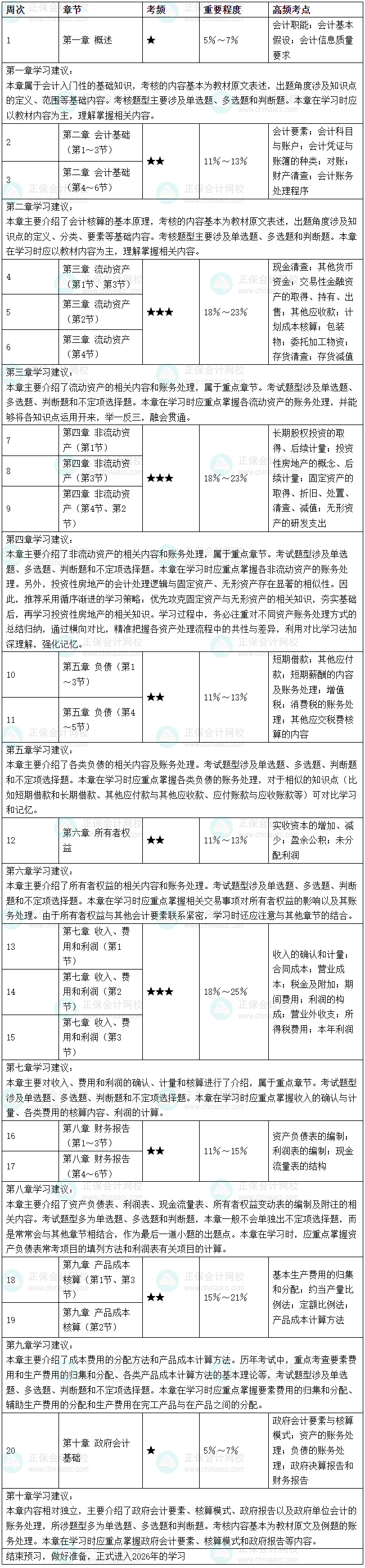 2026年《初級(jí)會(huì)計(jì)實(shí)務(wù)》預(yù)習(xí)階段學(xué)習(xí)計(jì)劃表