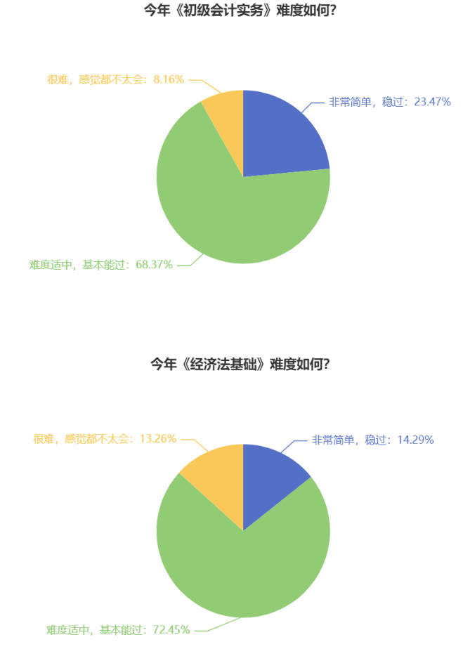 2025初級會計考試難度如何？快來說說吧~