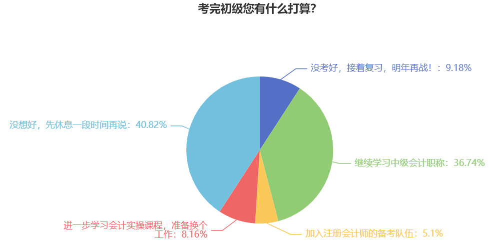2025年初級會計考后規劃 超過?考生選擇考中級會計！