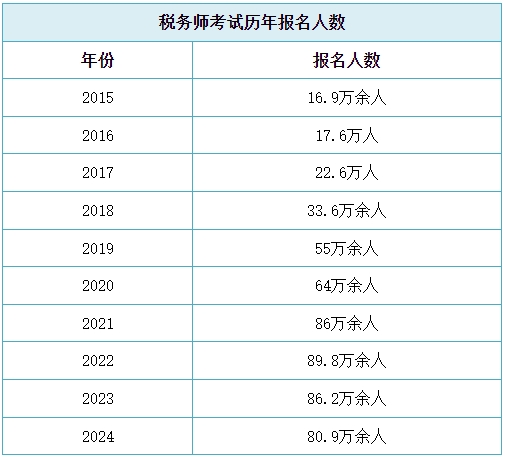 2025年初級會計查分后轉(zhuǎn)戰(zhàn)稅務(wù)師 有基礎(chǔ)備考更輕松！
