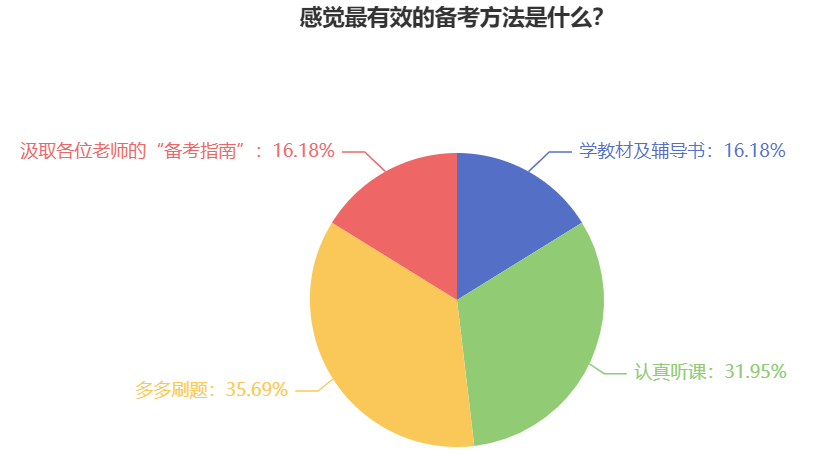 報考2026年初級會計考試 什么對于備考最重要？