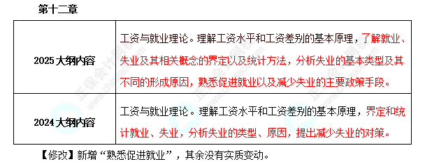 中級經(jīng)濟(jì)師《人力資源管理》考試大綱變動