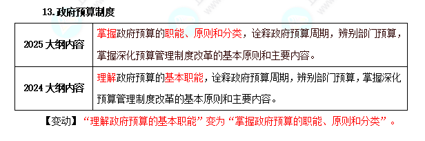 初級經濟基礎考試大綱變化對比