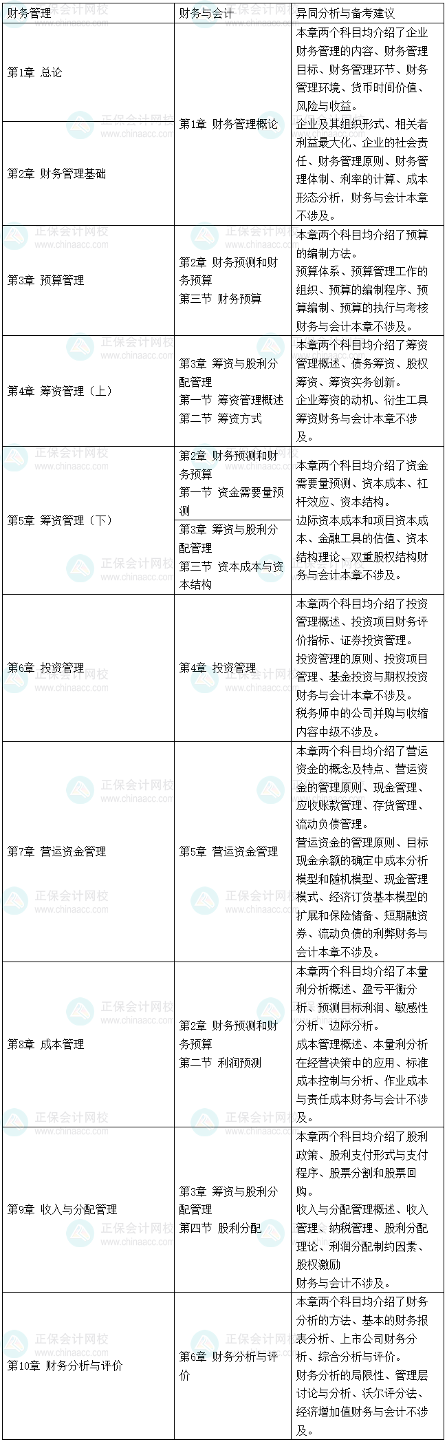 2025稅務師《財務與會計》和《中級會計實務》、中級《財務管理》的相似度