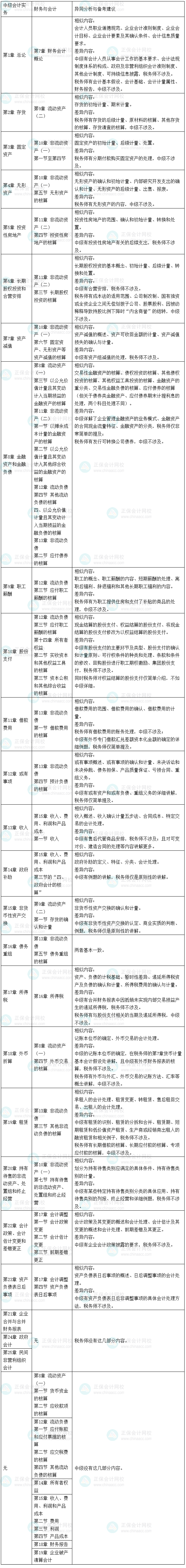 2025稅務師《財務與會計》和《中級會計實務》、中級《財務管理》的相似度