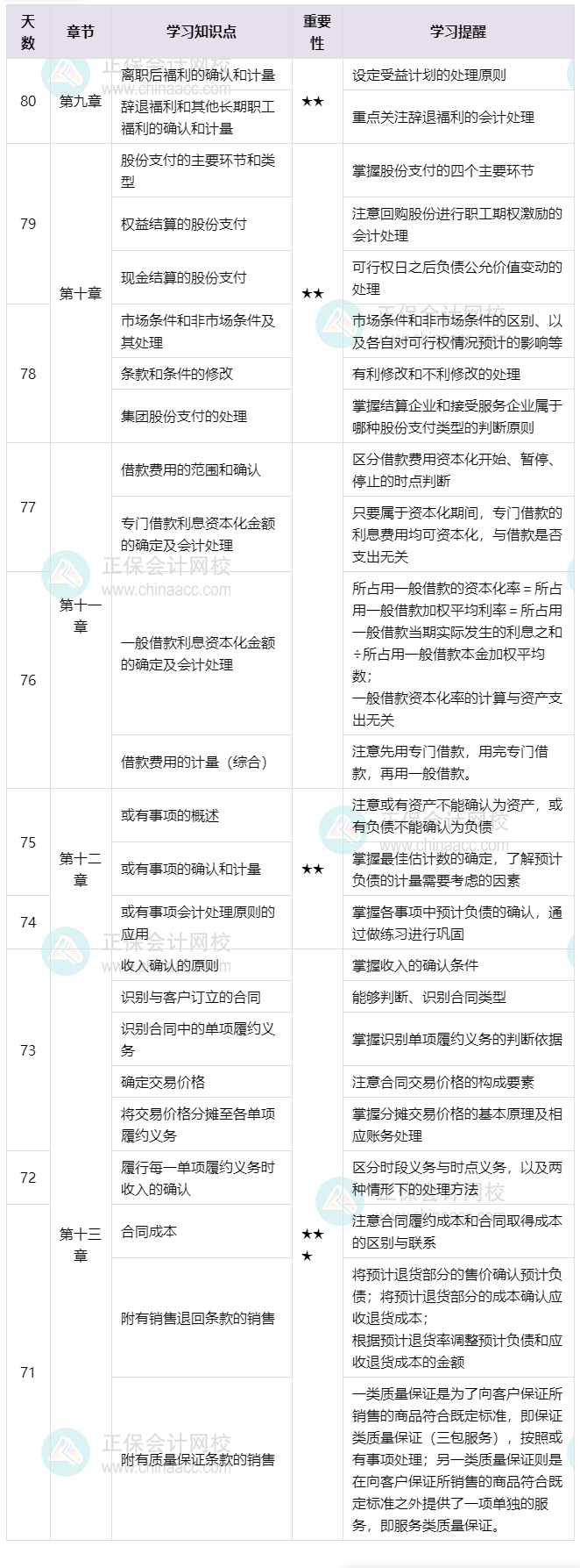 百天伴學！2025年《中級會計實務》倒計時80-71天這么學就對了！