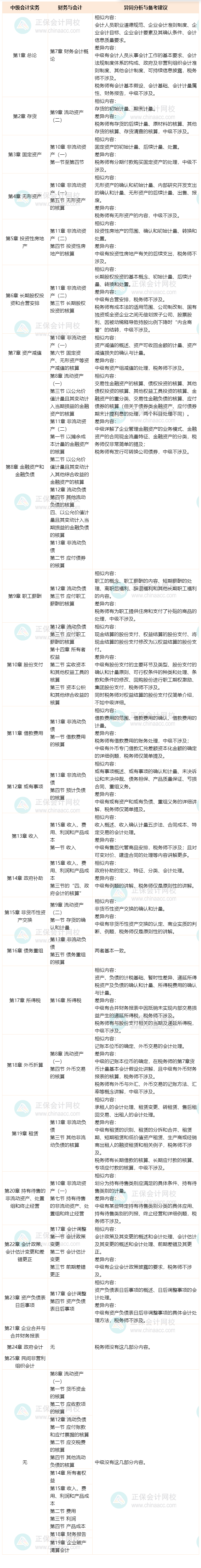 中級《中級會計實務》VS《財務與會計》—會計篇