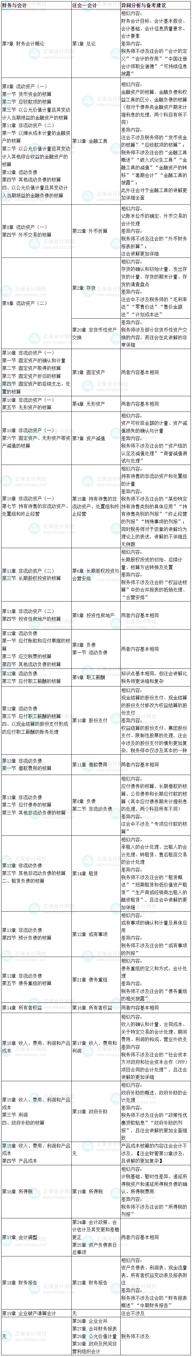 2025稅務師《財務與會計》VS注會《財務成本管理》、《會計》