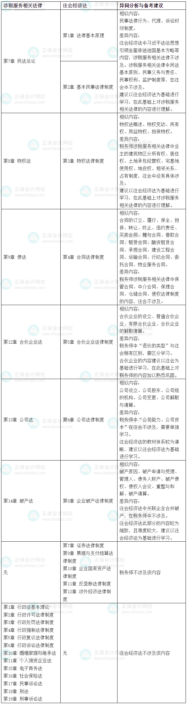 2025稅務(wù)師《涉稅服務(wù)相關(guān)法律》VS注會《經(jīng)濟法》的相似度