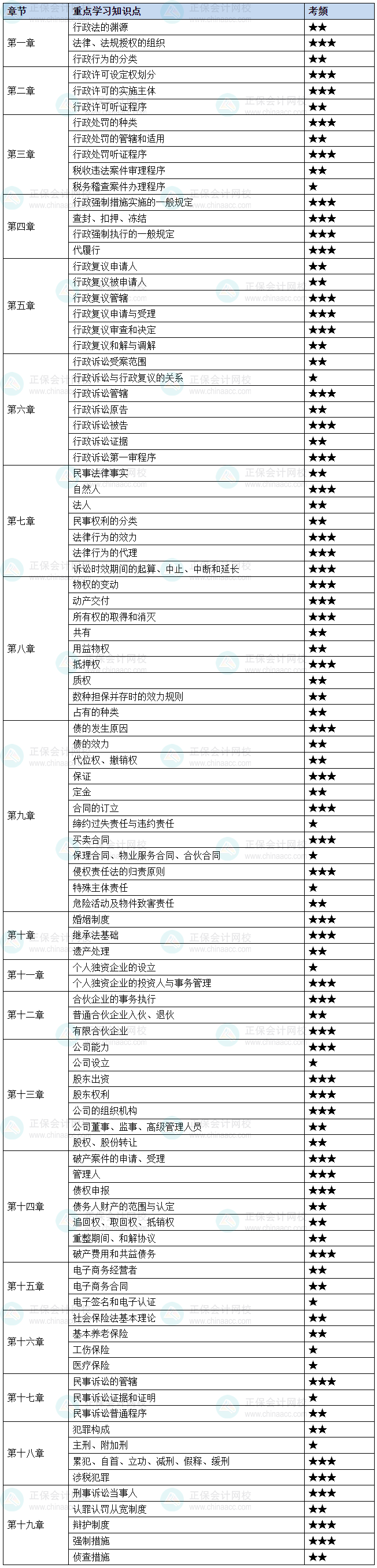2025稅務師《涉稅服務相關法律》47個三星考頻重要知識點