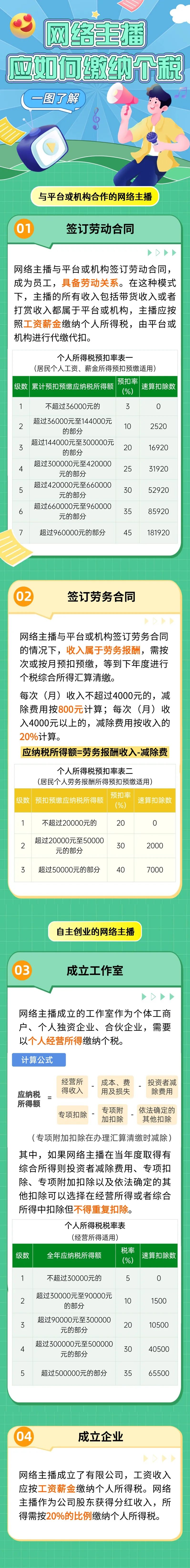網絡主播應如何繳納個稅？